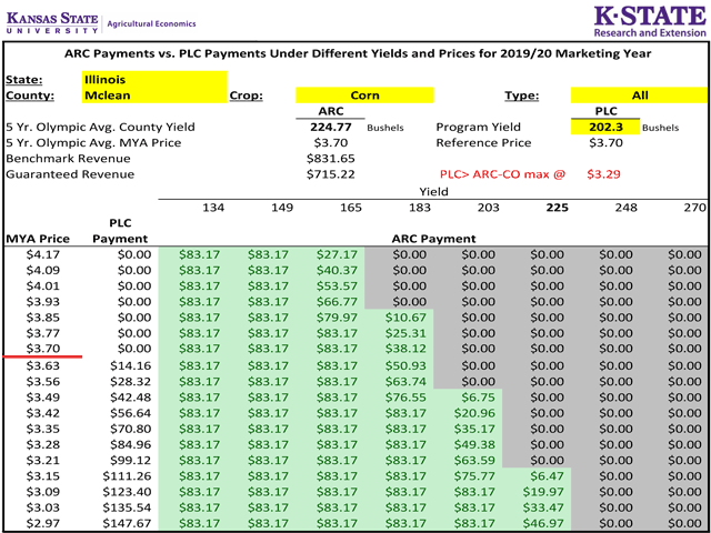 As this decision-making spreadsheet from Kansas State University shows, ARC tends to pay better in low-yield scenarios, while PLC tends to pay better in low-price scenarios. (Graphic courtesy of Kansas State University)